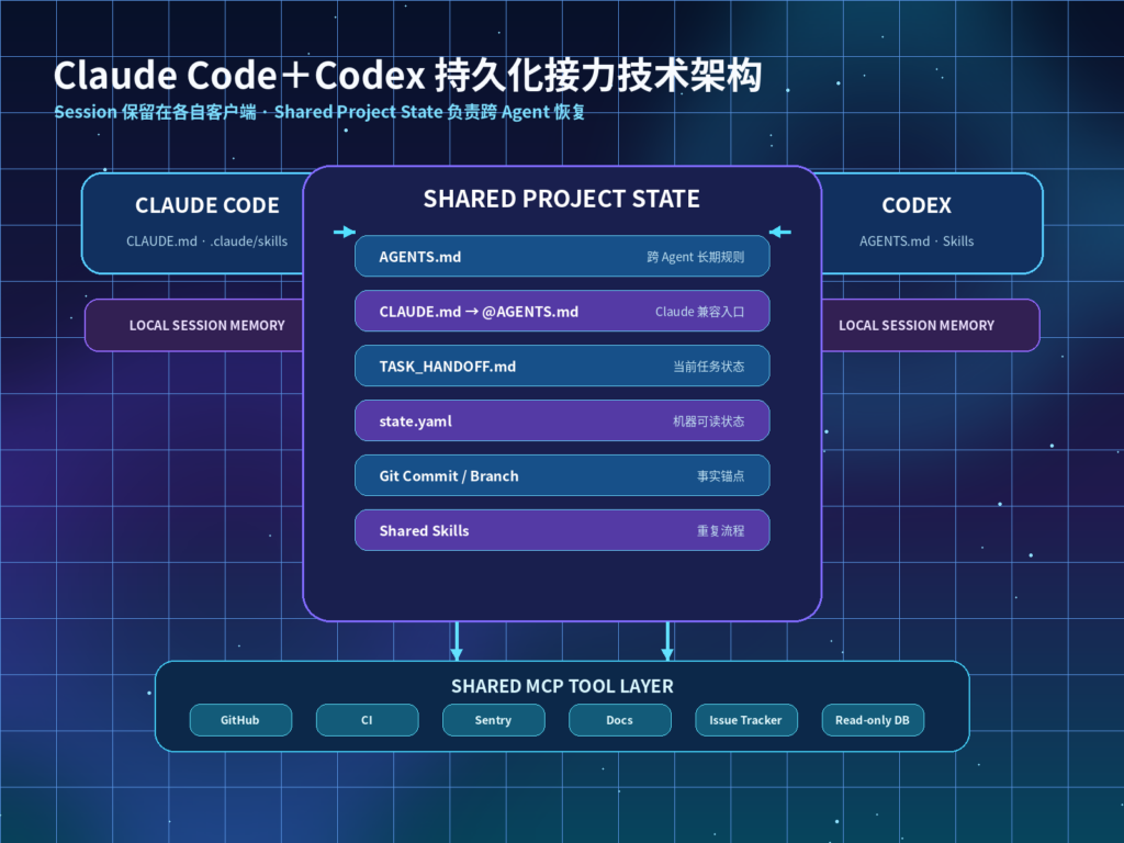 Claude Code与Codex跨平台任务接力架构图，展示AGENTS.md、CLAUDE.md、TASK_HANDOFF.md、Git、Skills和MCP共享层