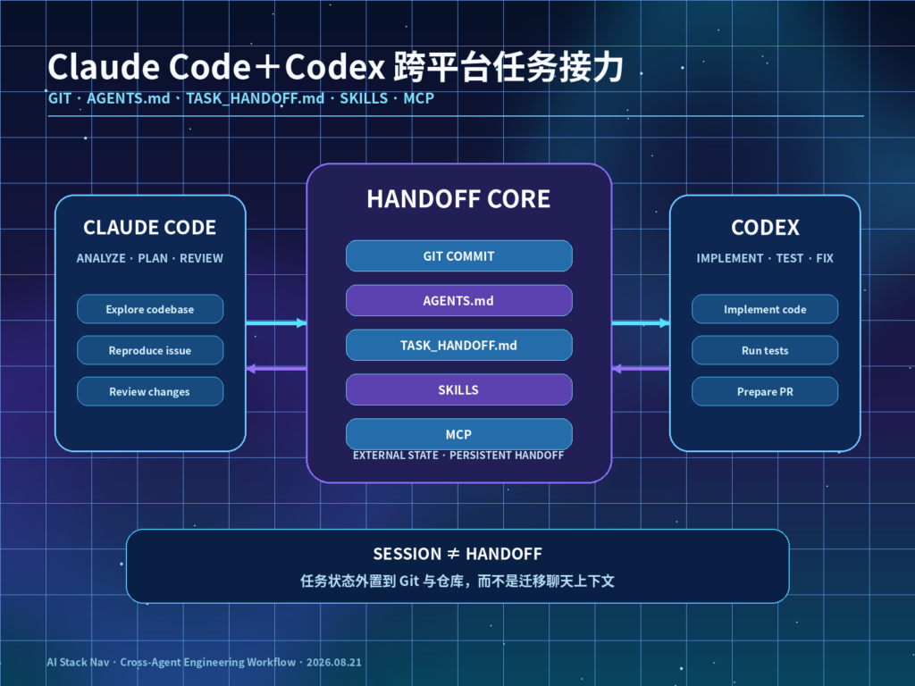 Claude Code与Codex跨平台任务接力教程封面，展示Git、AGENTS.md、Skills和MCP组成的持久化交接层