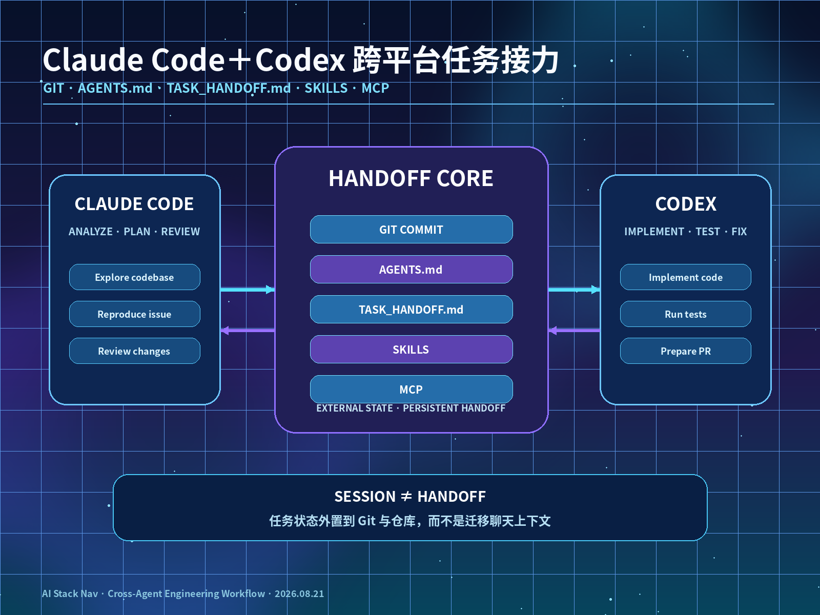 Claude Code＋Codex 跨平台任务接力：Git＋MCP 持久化工作流 - AI Stack Nav