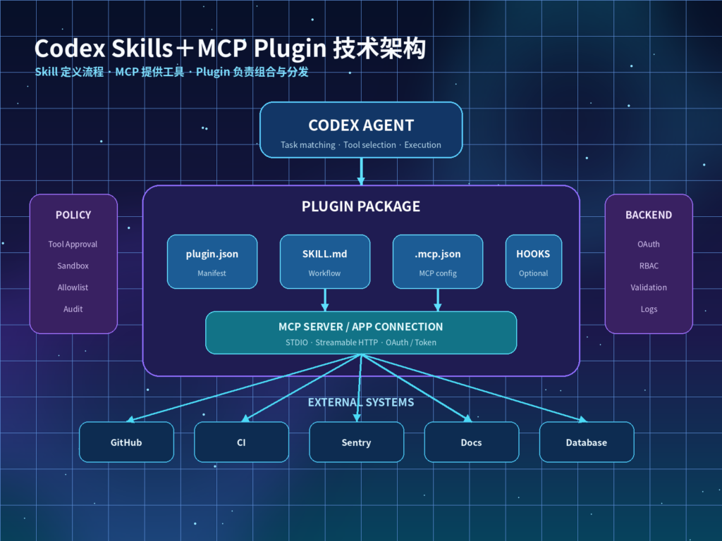  Codex Skills与MCP Plugin技术架构图，展示SKILL.md、plugin.json、MCP Server、Hooks和外部工具之间关系