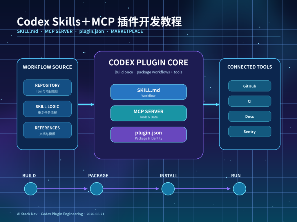 Codex Skills加MCP插件开发教程封面，展示SKILL.md、MCP Server、plugin.json和Marketplace组成的插件架构