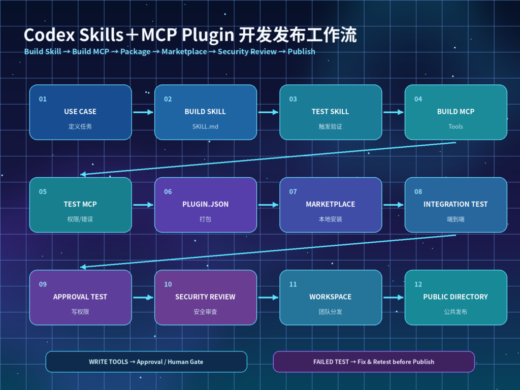 Codex Skills加MCP插件从开发、测试、本地Marketplace安装到权限审批和发布的完整流程图