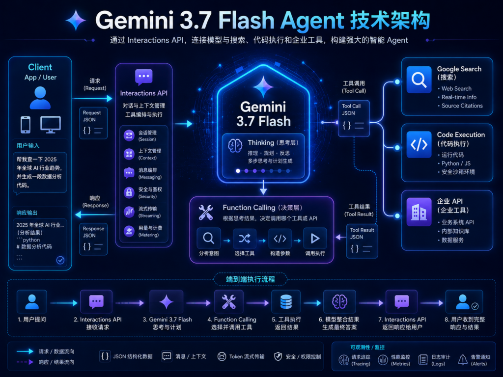 Gemini 3.7 Flash API与AI Agent技术架构图，展示客户端、Interactions API、模型与外部工具数据流  