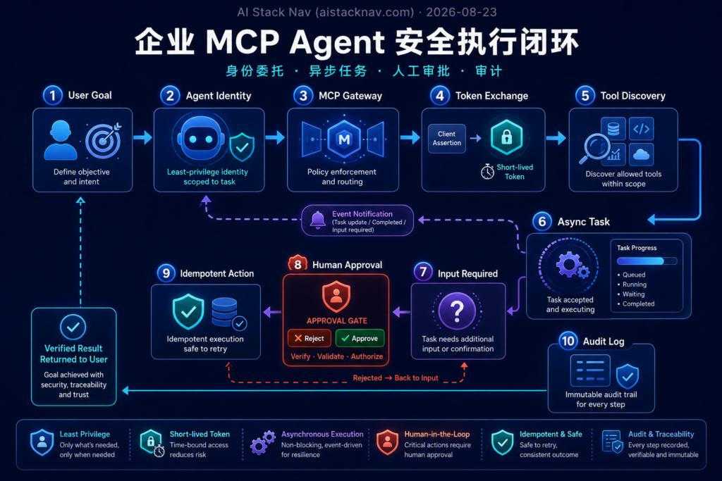 企业 MCP Agent 异步任务与安全治理工作流图,展示身份交换、渐进式工具发现、任务执行、人工审批和审计闭环