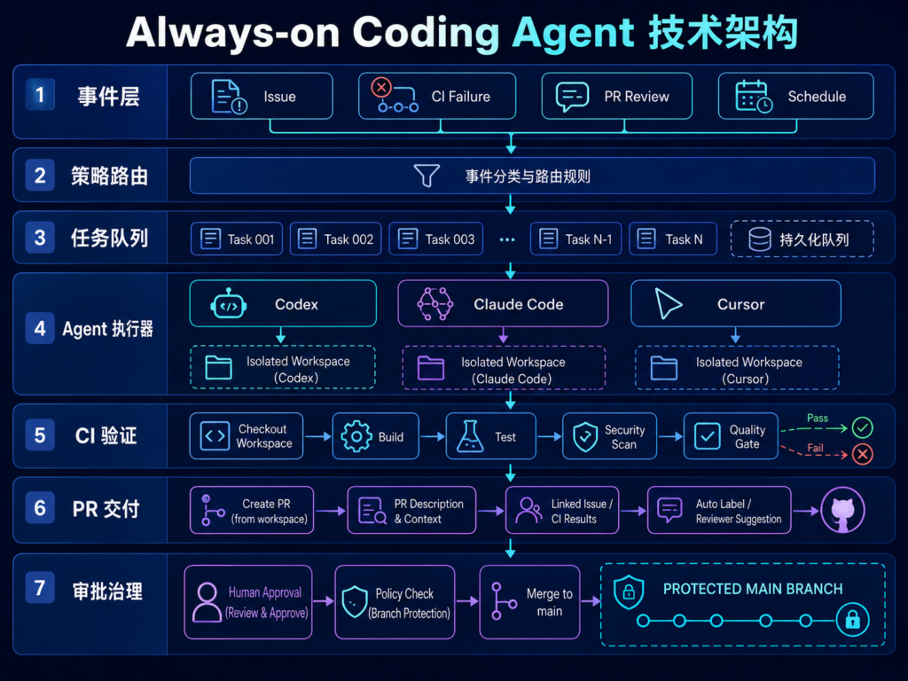 AI Coding Agent Always-on 技术架构图,展示事件、策略、队列、Agent、CI、PR 与审批层