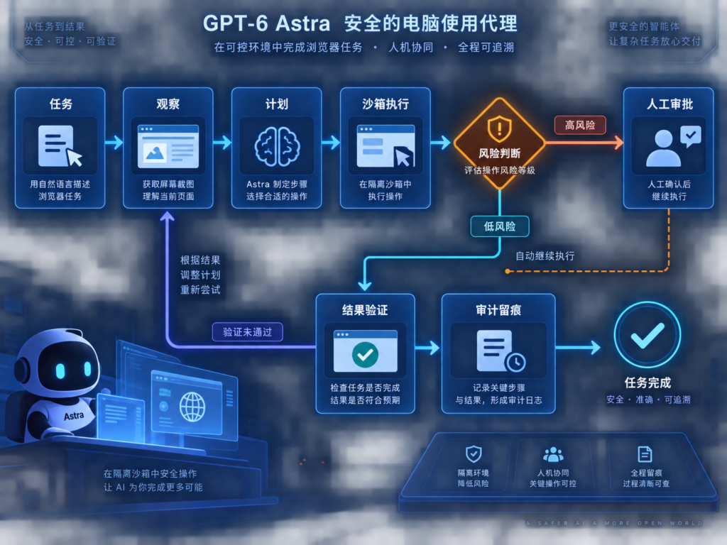GPT-6 Astra 电脑操作 Agent 从任务到人工审批和结果验证的流程图