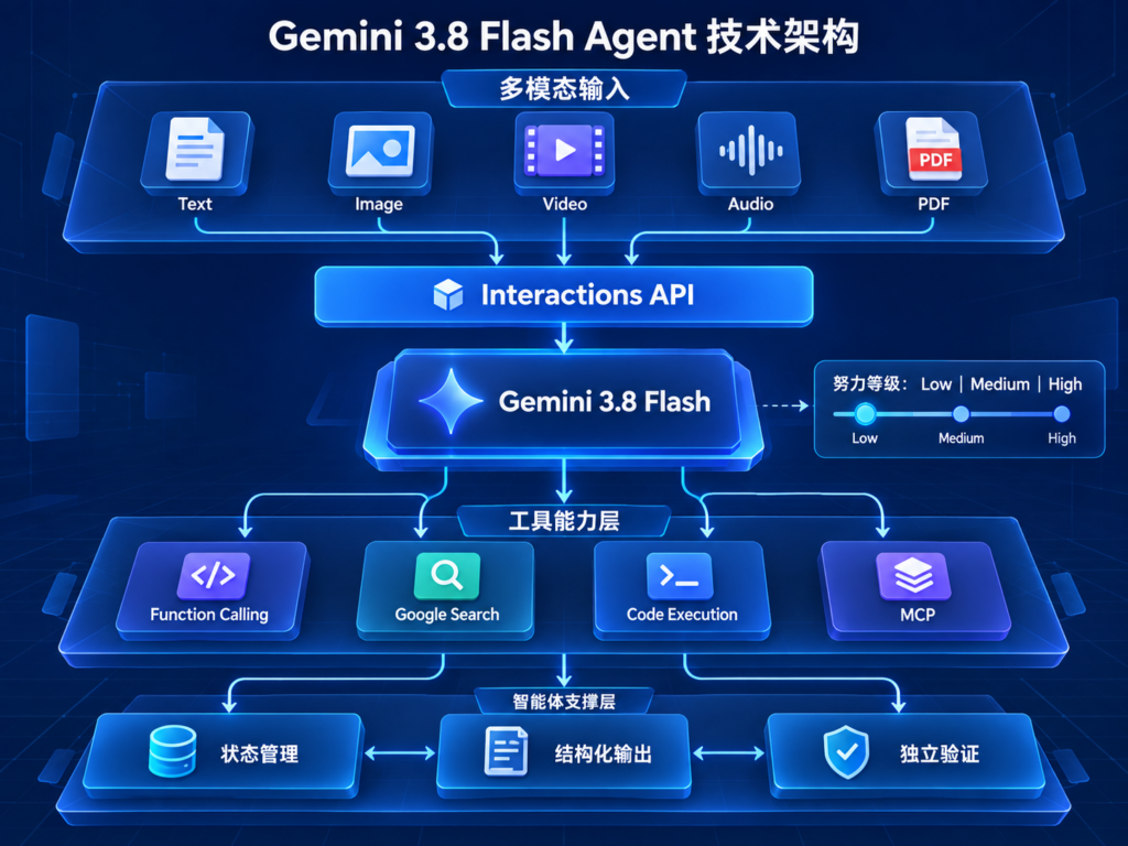 Gemini 3.8 Flash API能力与Agent技术架构图