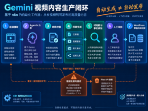 Gemini Agentic Video与n8n自动处理YouTube长视频工作流