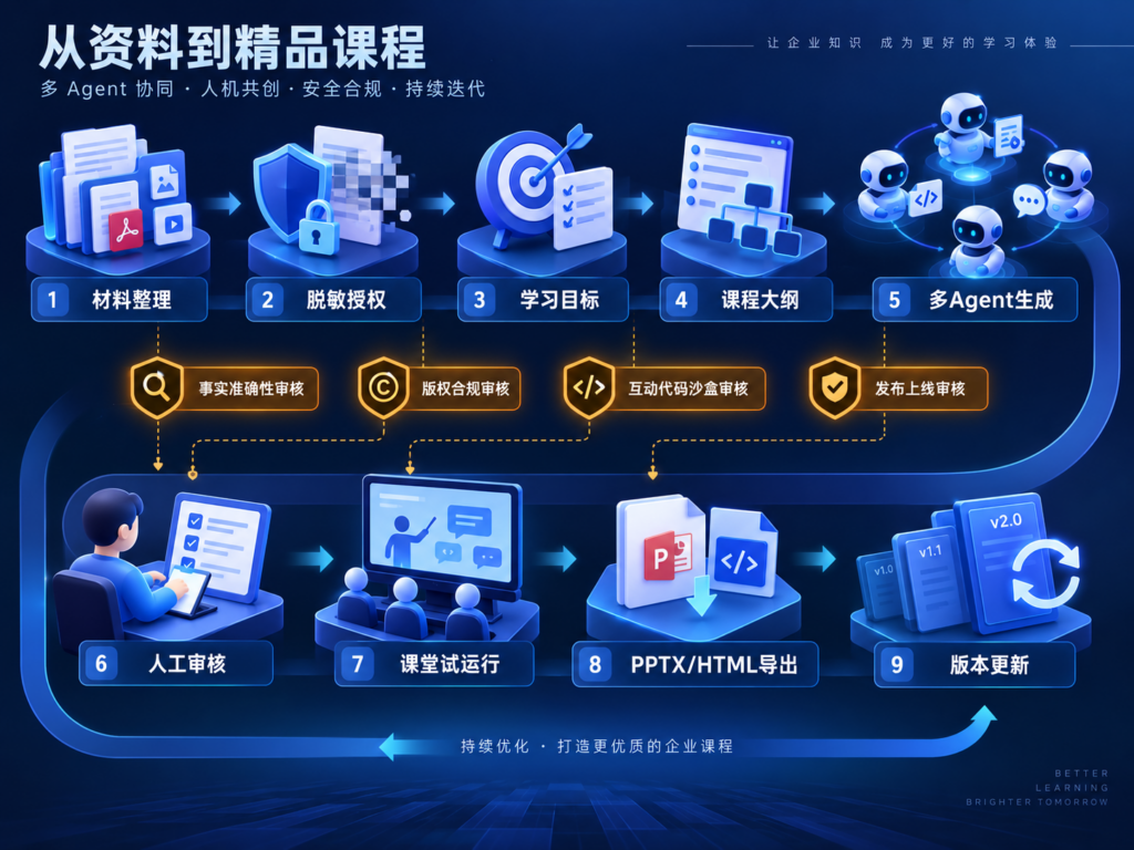  OpenMAIC多智能体AI课堂生成技术架构图
