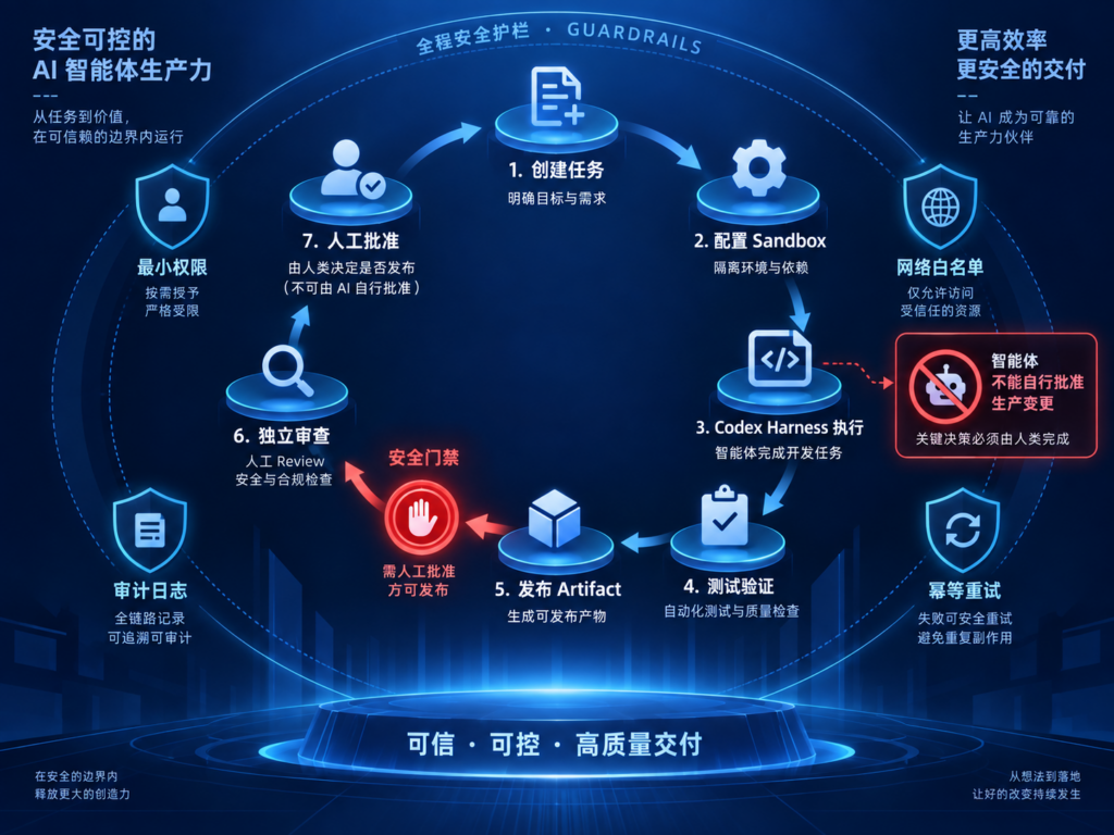 OpenAI Agents API、Codex Harness、Session、Turn与托管Sandbox技术架构图