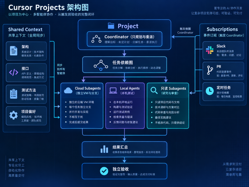 Cursor Projects中Coordinator调度数千Subagents、共享上下文和Cloud与Local Agents的架构图