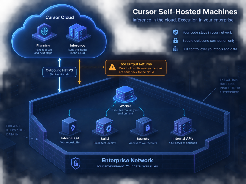 Cursor Self-Hosted Machines数据流架构