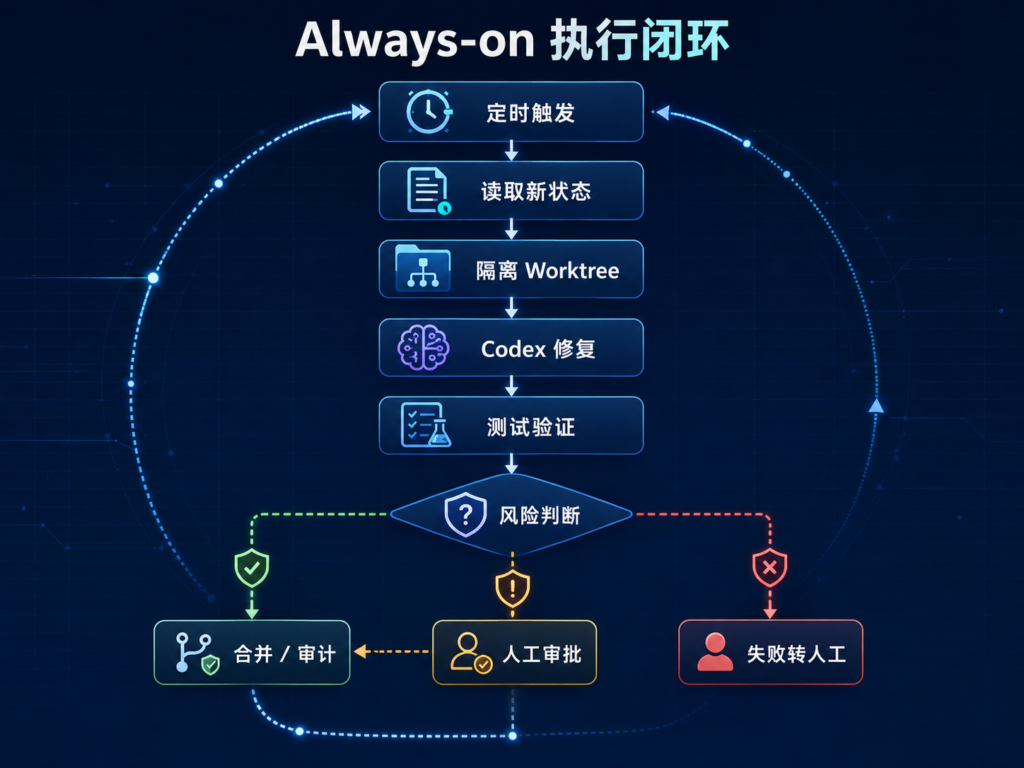 Codex Always-on编程智能体工作流，展示定时触发、状态检查、隔离修复、测试验证、人工审批和任务闭环