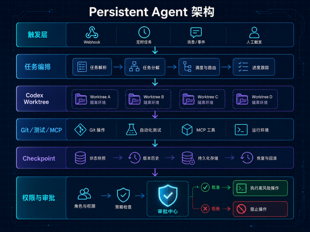 Codex Persistent Agent企业架构图，展示触发器、任务编排、Codex工作树、工具、状态存储与权限治理