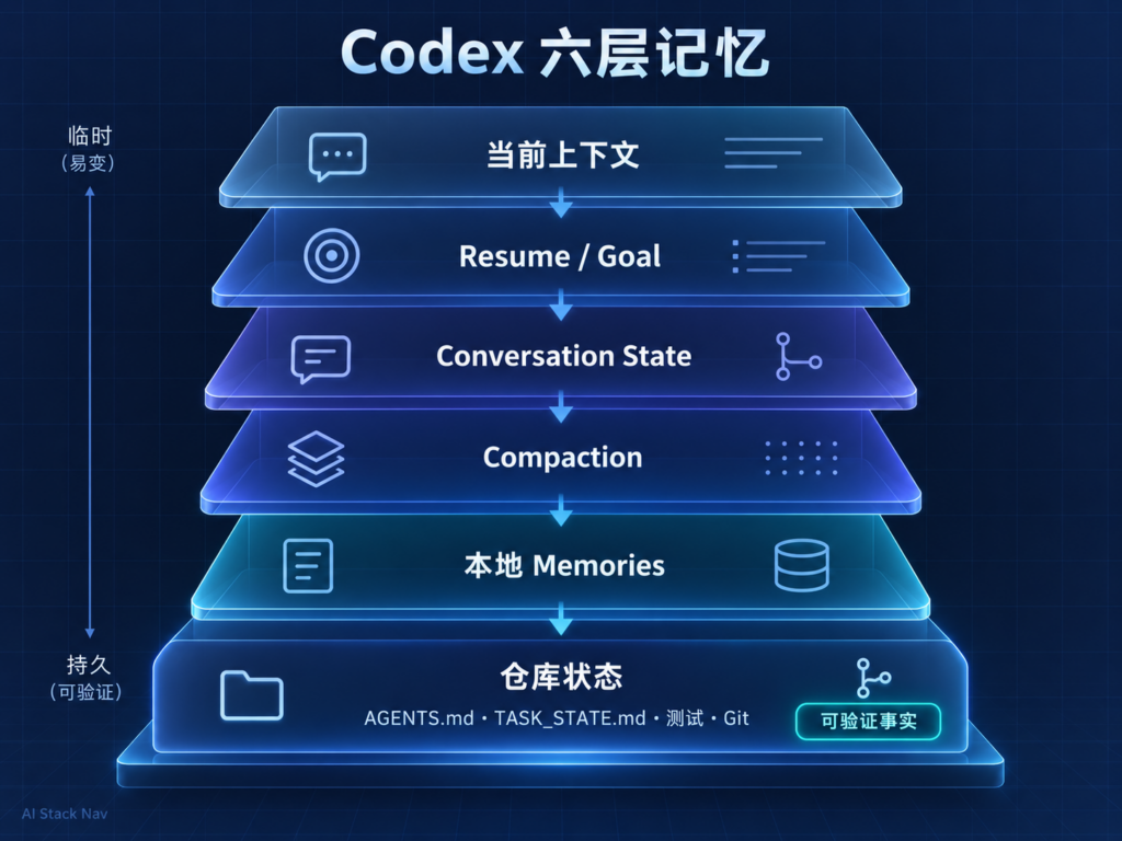 Codex当前上下文Resume Compaction Memories AGENTS与Git六层记忆架构图