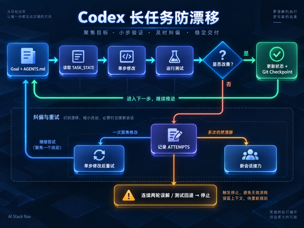 Codex长任务读取规则更新状态运行测试记录失败与Checkpoint的防跑偏闭环