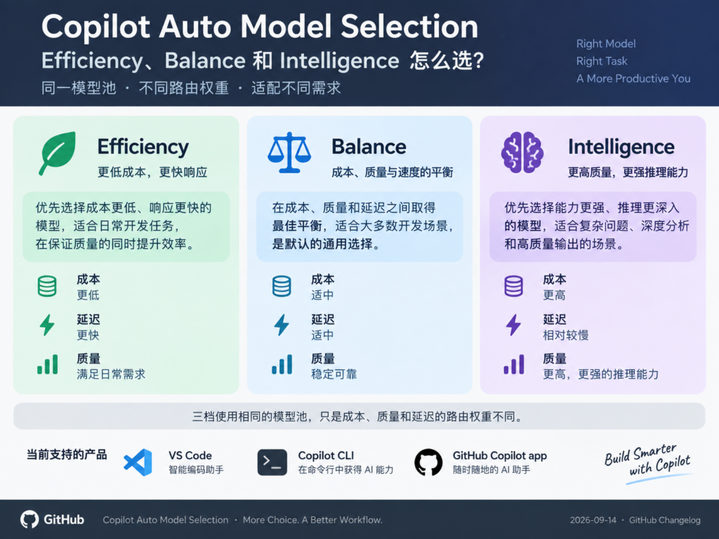 GitHub Copilot Auto Model Selection 三档路由架构图,展示任务复杂度、模型健康、策略限制与同一模型池之间的关系