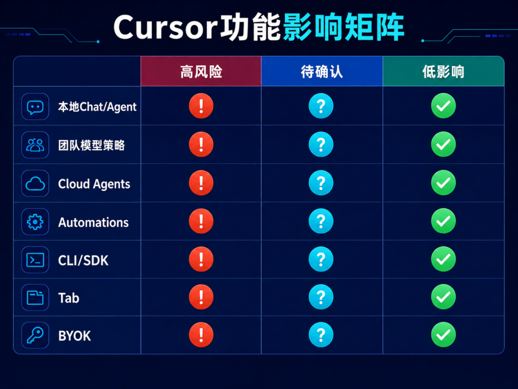 按桌面 Agent、Tab、云端 Agent、自动化和 BYOK 区分已确认与待确认影响。