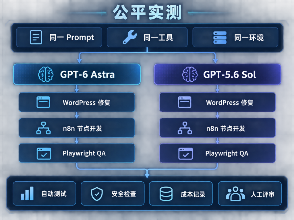 GPT-6 Astra 与 GPT-5.6 Sol 的模型参数价格和三类任务对比图