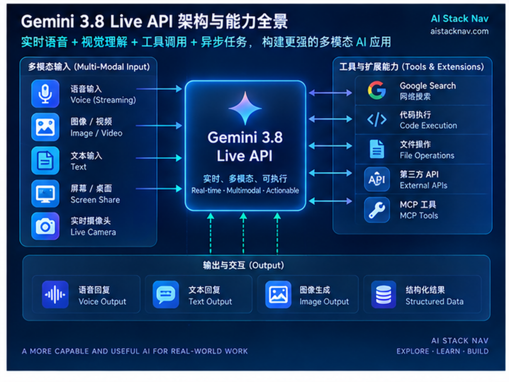 Gemini 3.8 Live API 实时语音视觉与 WebSocket 技术架构图
