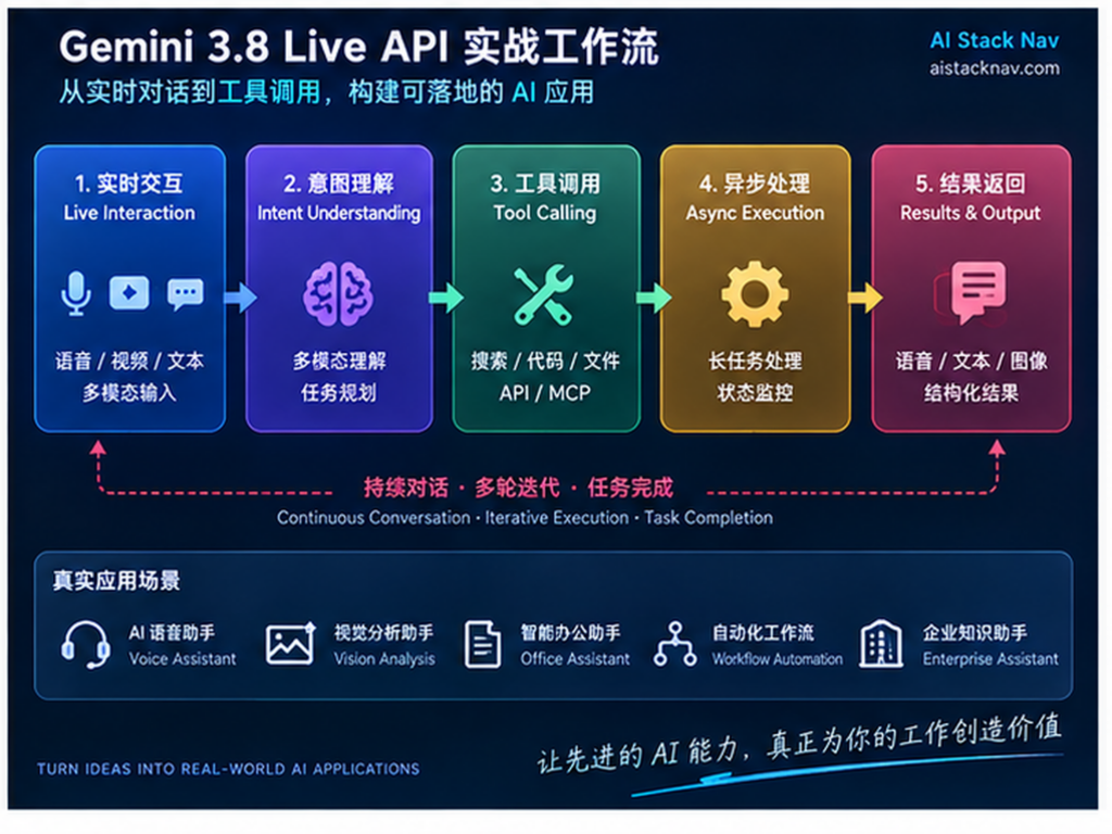 Gemini 3.8 Live NON_BLOCKING 异步 Function Calling 工作流图