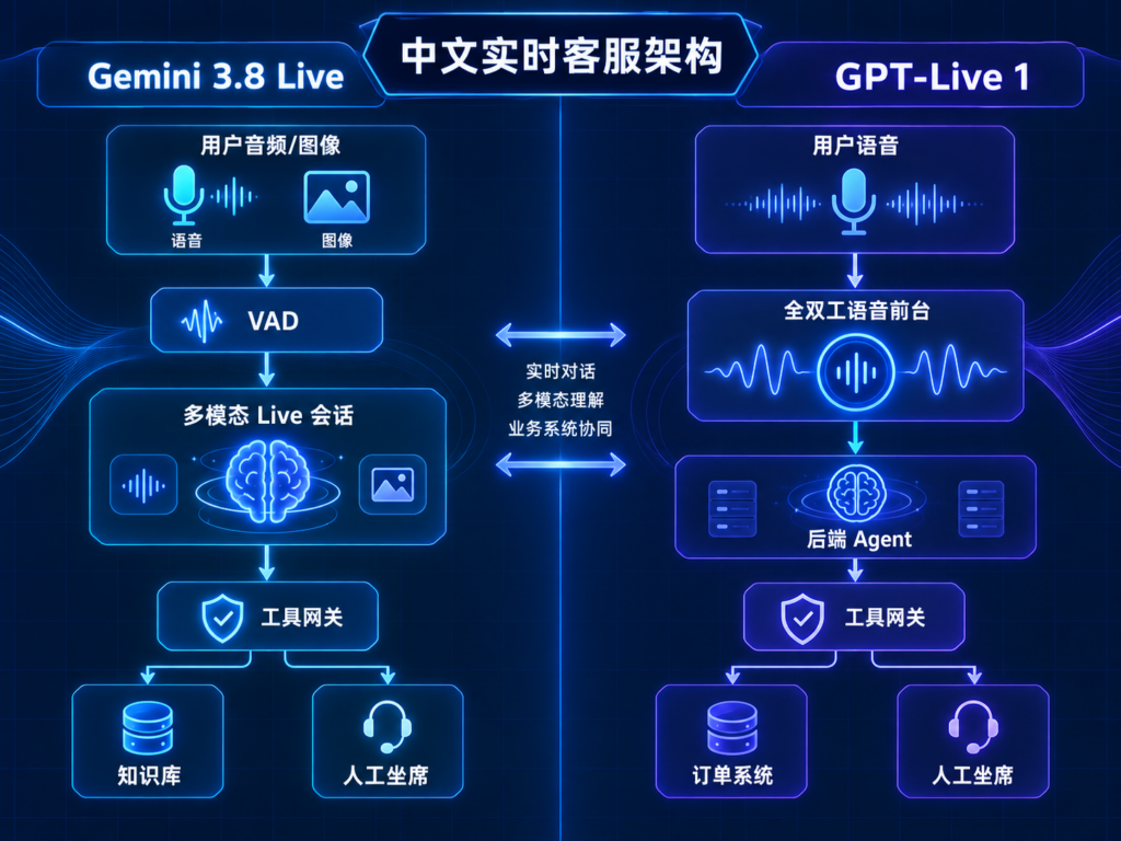 Gemini 3.8 Live 与 GPT‑Live 1 中文客服技术架构对比图