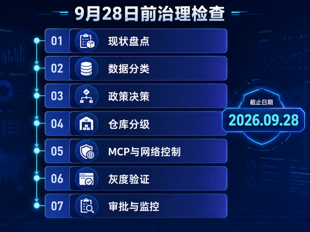 从资产盘点和数据分类到政策决策、灰度验证、审批与持续监控。