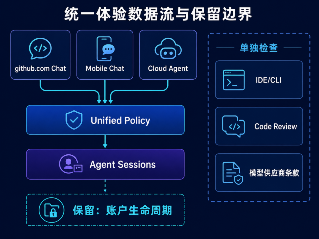 三个云端入口汇入Agent Sessions,其他Copilot执行面仍需单独检查。