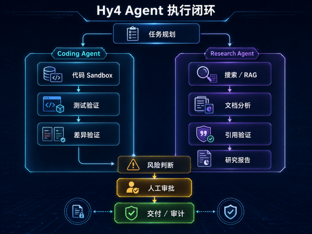 腾讯Hy4 preview Coding与Research Agent工作流，展示任务输入、检索或代码工具、模型推理、验证、人工审批与审计闭环