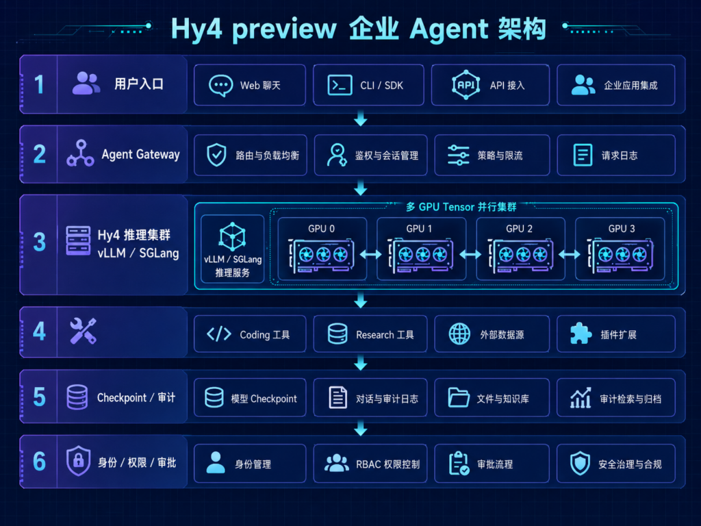 腾讯Hy4 preview企业本地Agent架构图，展示用户入口、Agent Gateway、Hy4推理集群、Coding和Research工具及安全治理