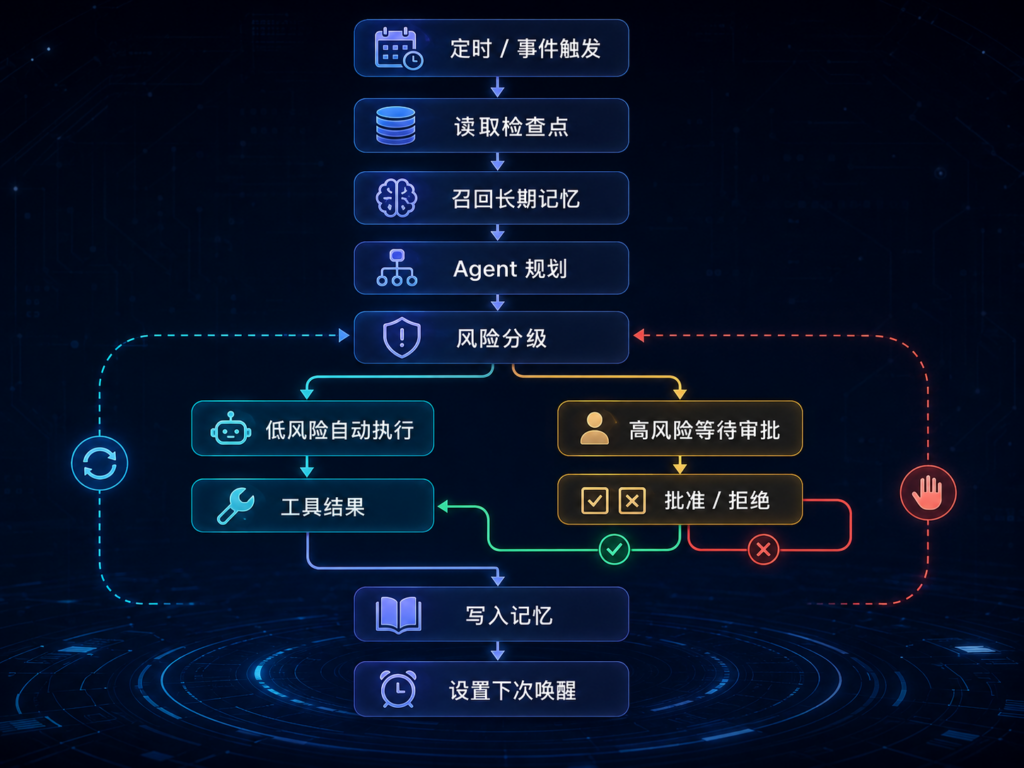 Persistent AI Agent主动执行与人工审批工作流，展示触发、规划、风险判断、暂停审批、工具执行、长期记忆写入和任务恢复