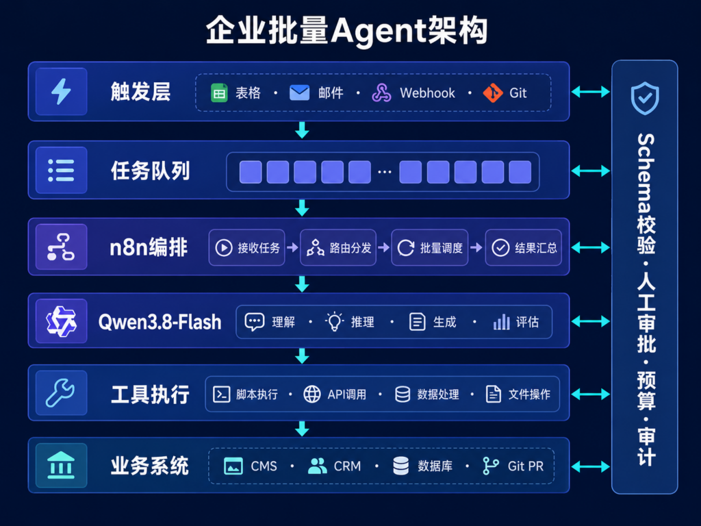 数据源进入n8n任务队列，经模型理解和结构化输出后，由受控工具、审批与业务系统执行。
