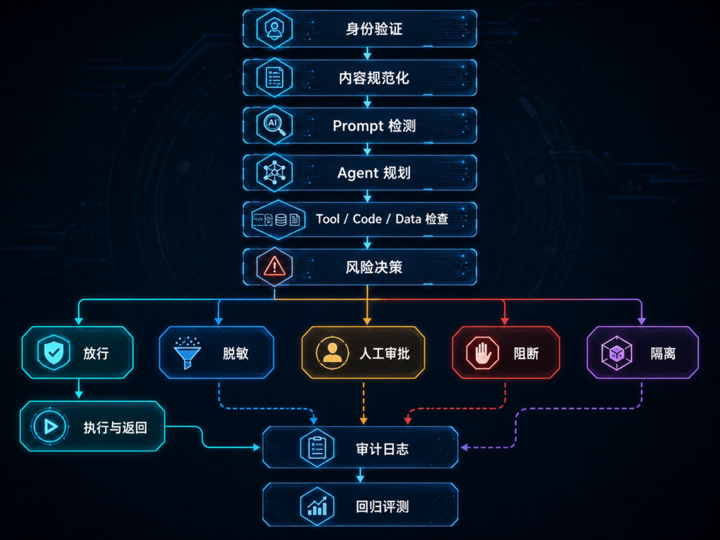 AI Agent Semantic Firewall实时拦截工作流,展示请求规范化、Prompt检测、工具授权、代码沙箱、数据防泄漏、风险决策、人工审批和审计闭环