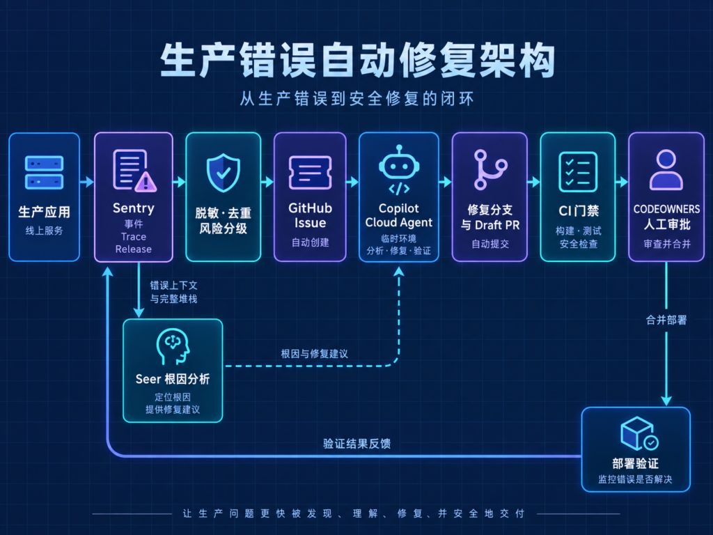 Sentry 生产错误到 GitHub Copilot 修复 PR 的技术架构图