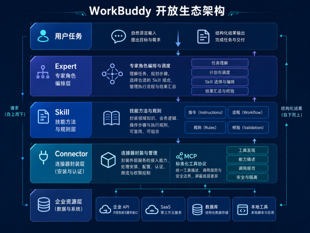 WorkBuddy开放平台Skill、Expert、Connector与MCP四层架构图