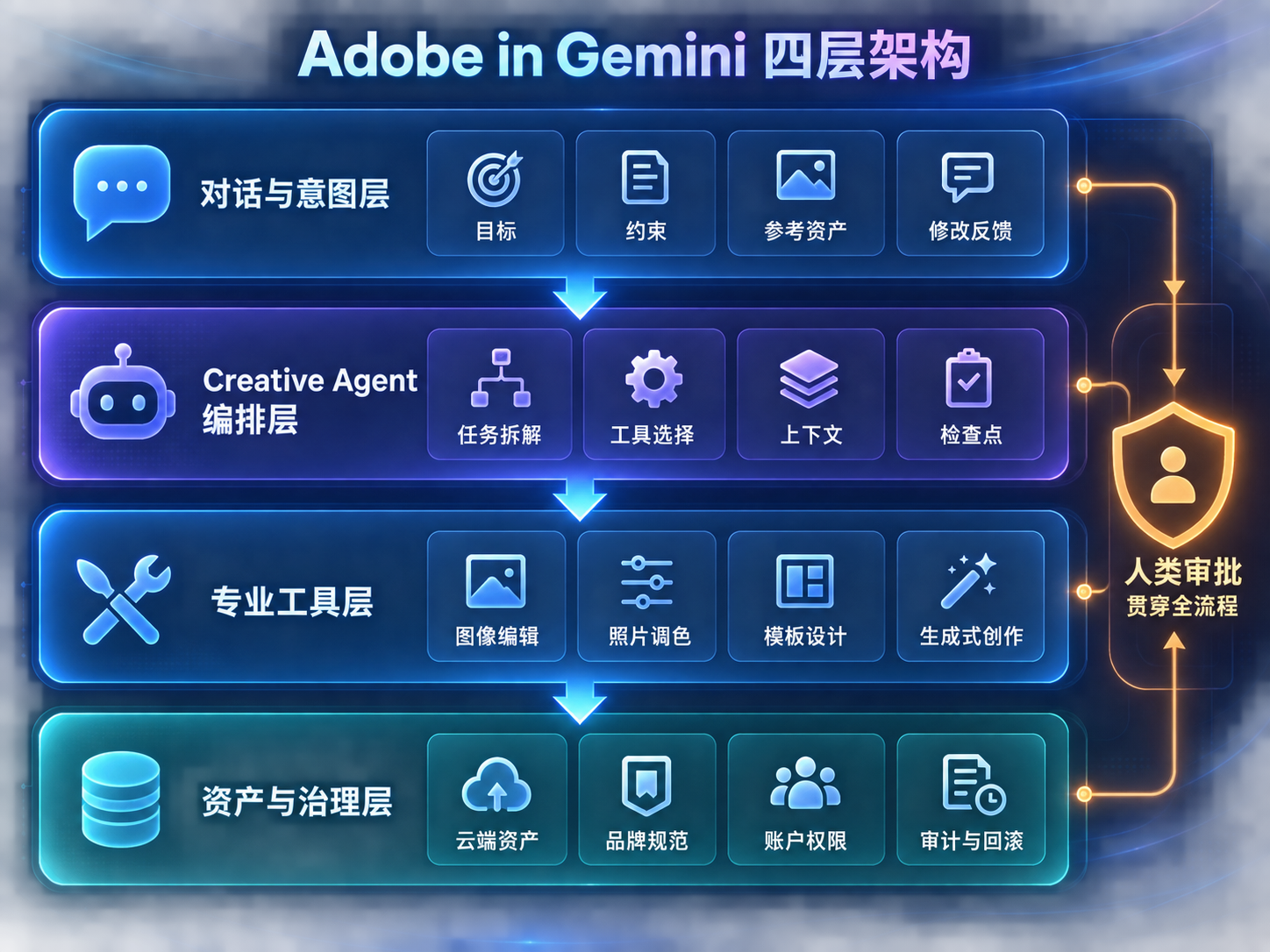 Gemini 调用 Adobe Creative Agent 与专业创意工具的分层架构图