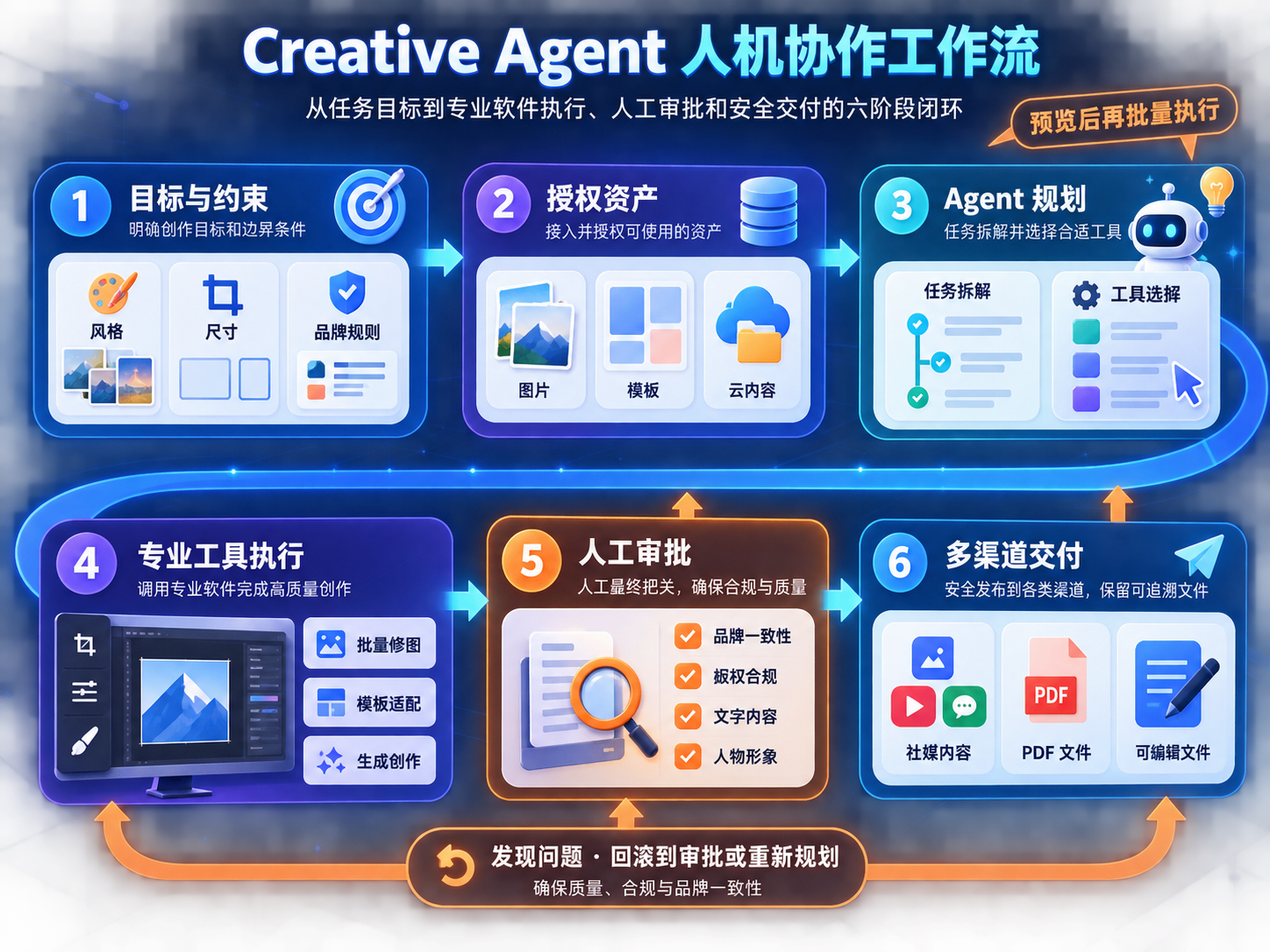 Adobe Creative Agent 从需求到专业软件执行再到人工审批的工作流图