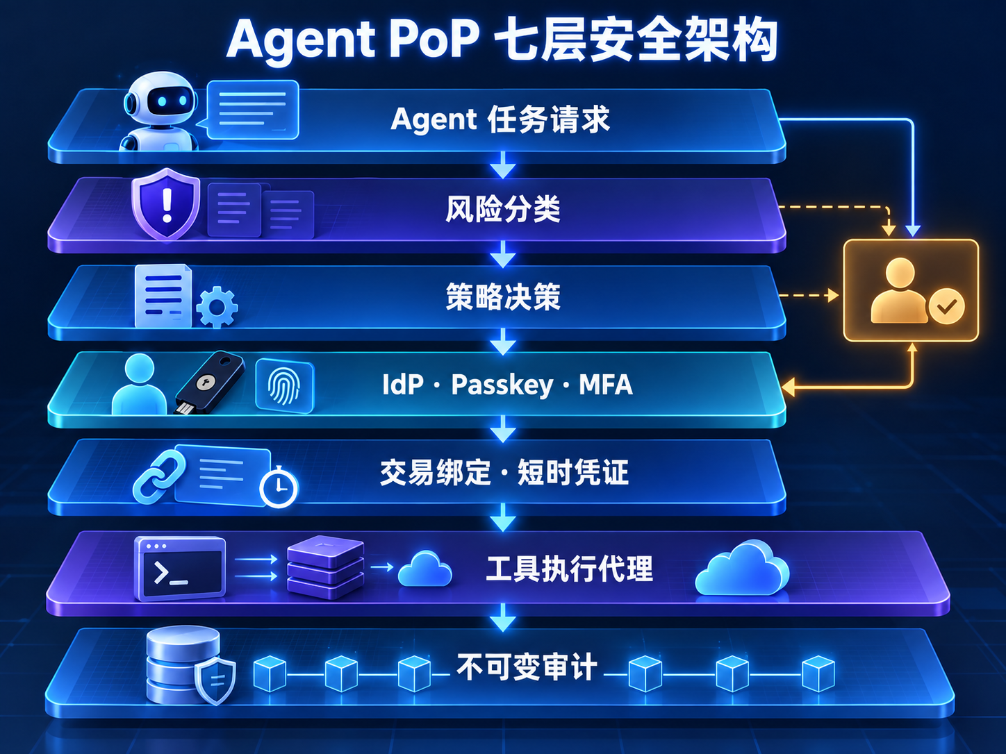 Agent Proof of Presence 七层安全架构，覆盖身份、风险策略、MFA、交易绑定、短时凭证、工具执行和审计