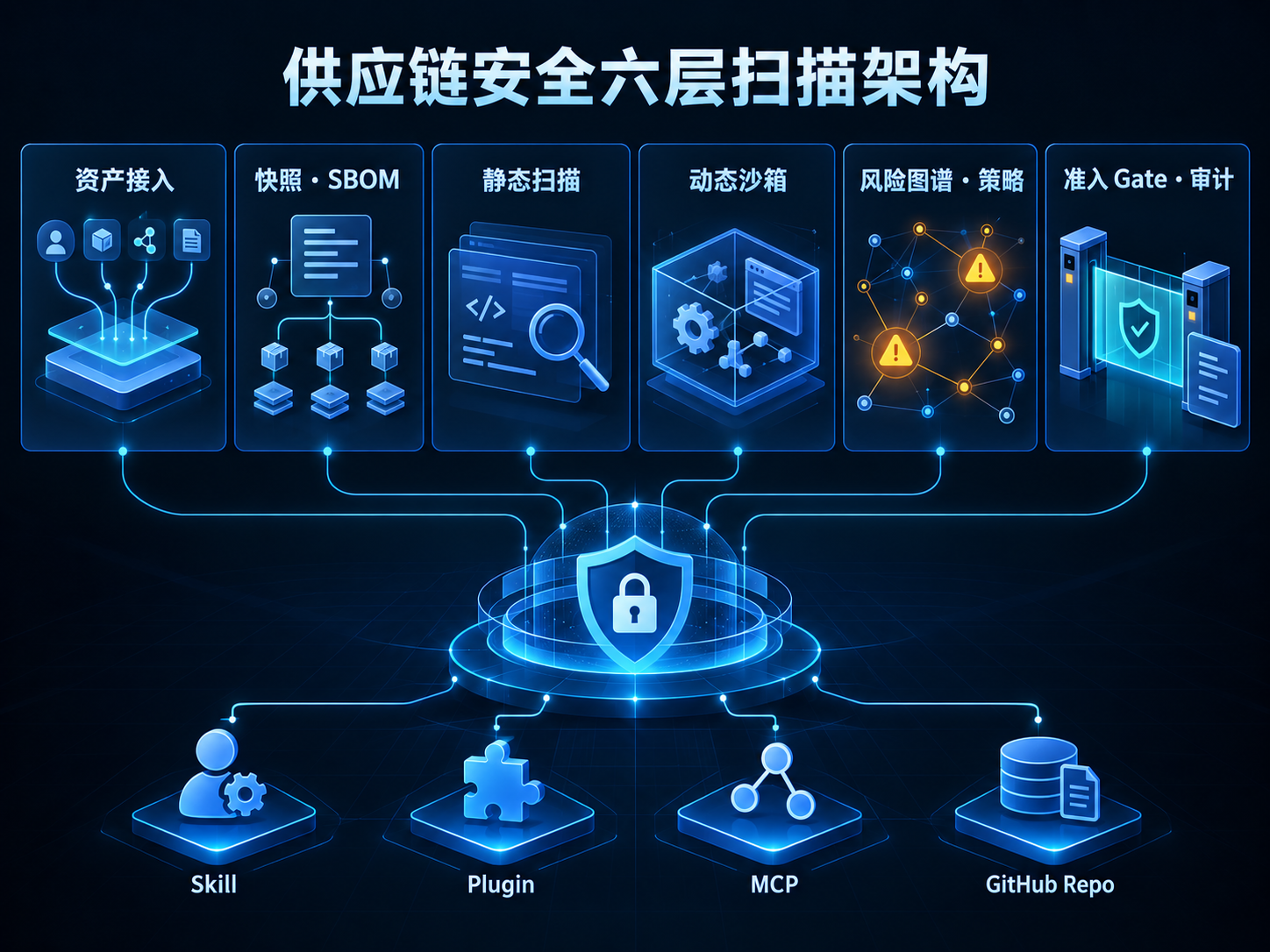 AI Coding Agent 供应链安全六层扫描架构
