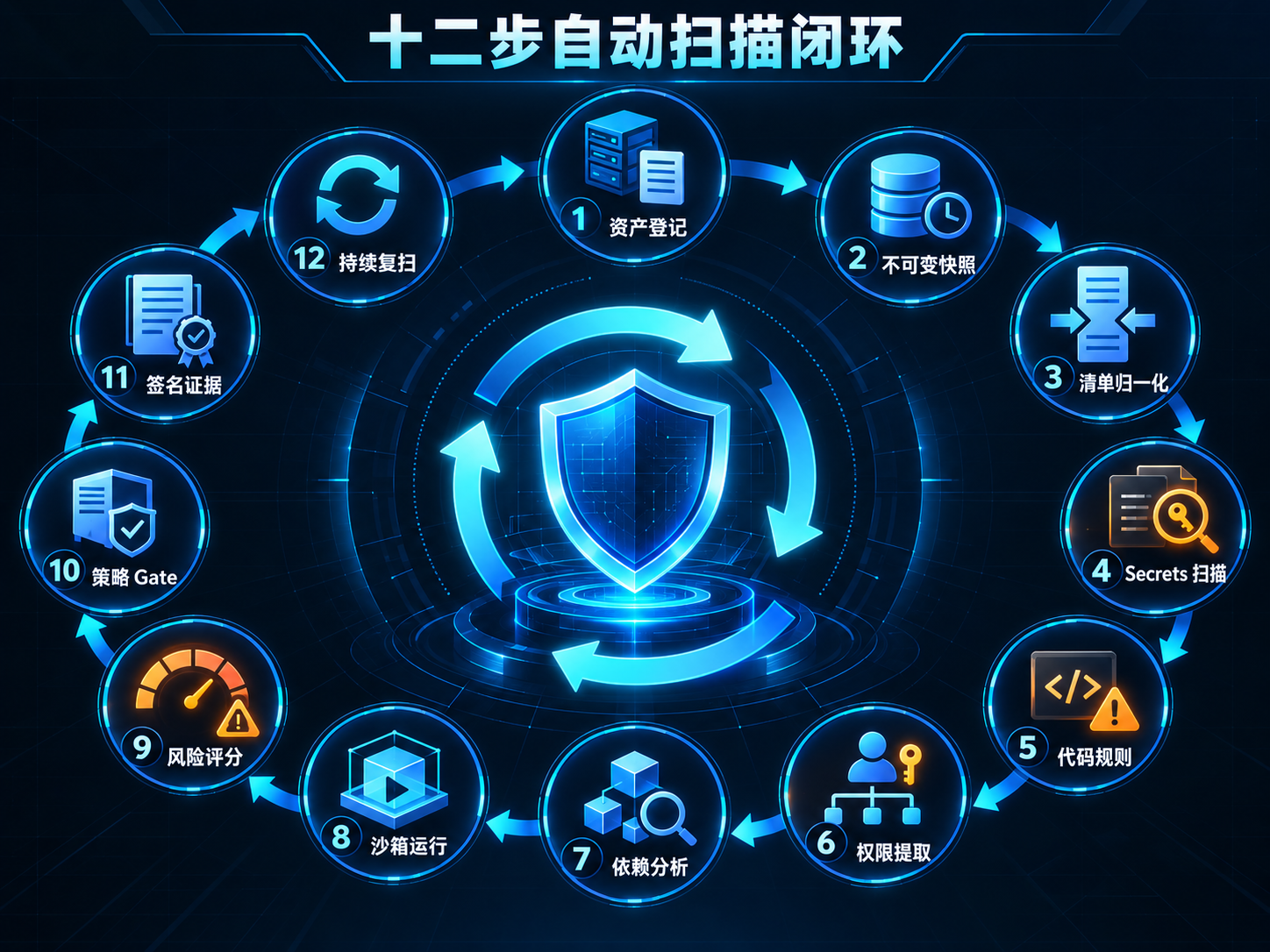 Skill Plugin MCP GitHub Repo 十二步自动扫描闭环