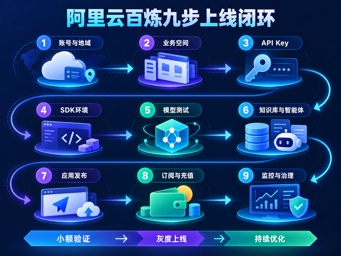 阿里云百炼从开通、API Key、模型调用到知识库智能体发布和费用监控的完整流程