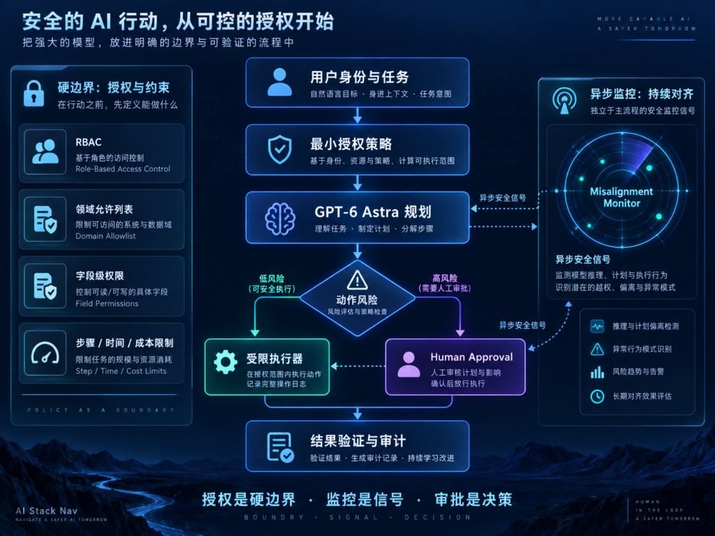 Astra Agent授权监控审批三层安全架构图