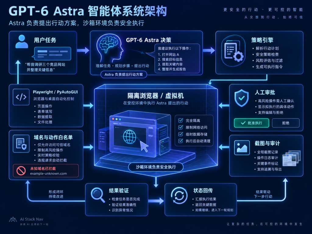 GPT‑6 Astra Computer Use隔离执行审批与审计架构图