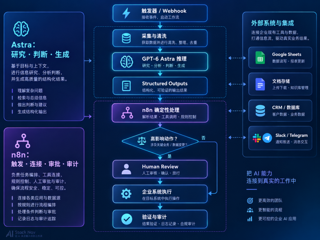 GPT‑6 Astra与n8n企业Agent分层架构图