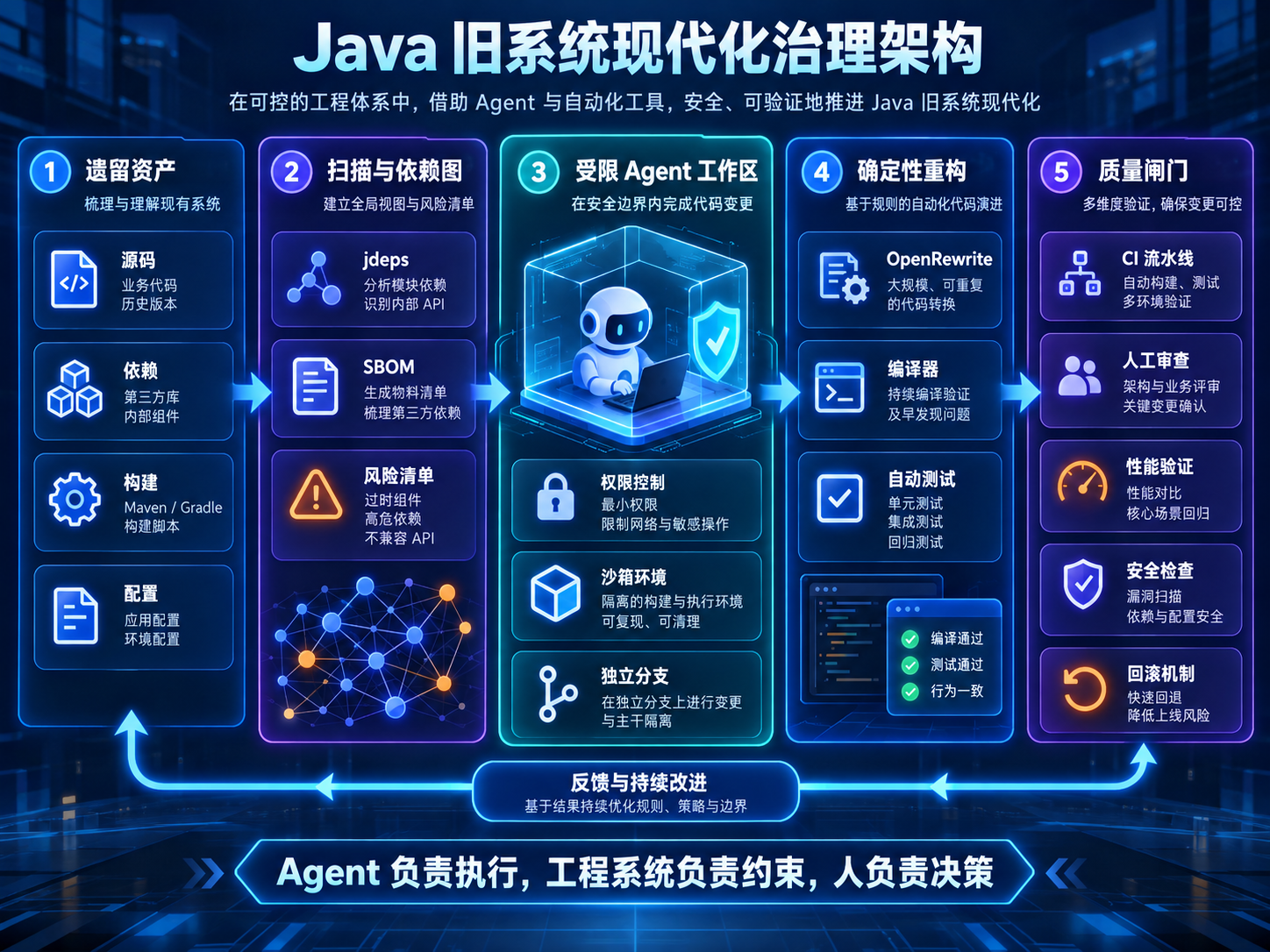 Claude Code 与确定性迁移工具协作的 Java 旧系统现代化架构图