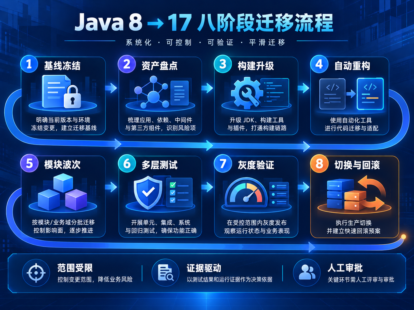 Java 8 到 Java 17 八阶段迁移流程图