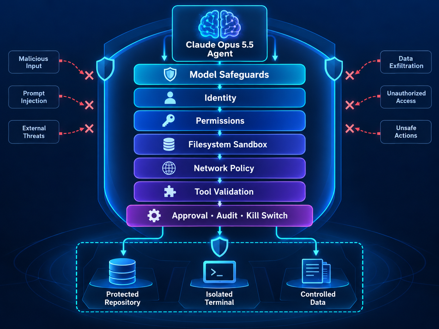 Claude Opus 5.5 Agent 模型 Guardrail 与运行时 Sandbox 七层安全架构