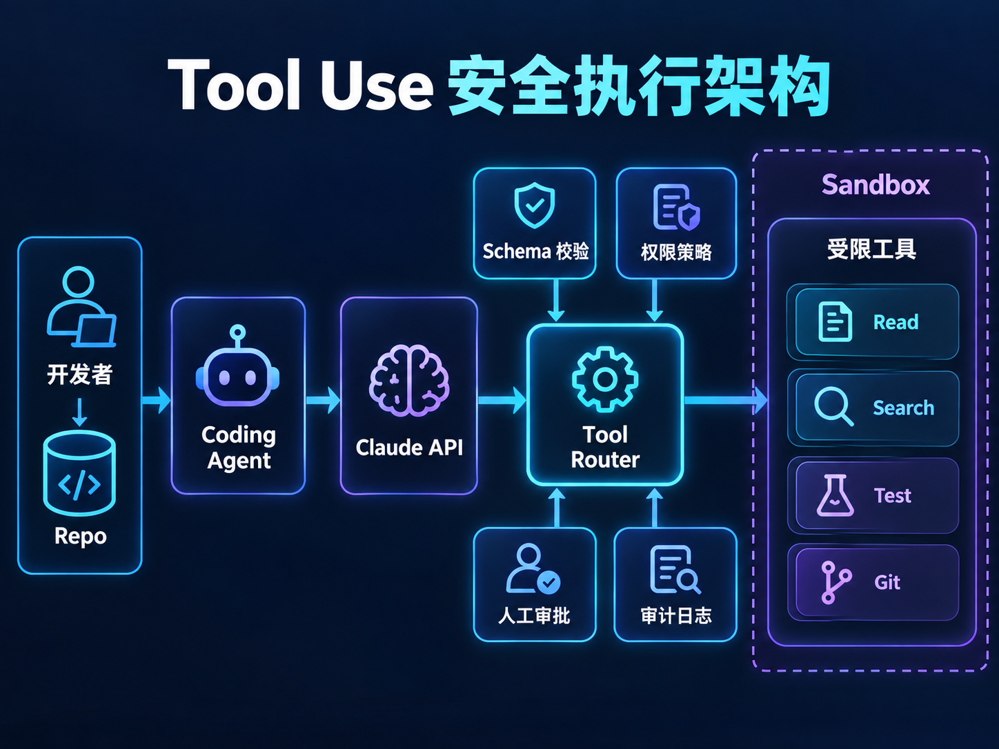 Claude Opus 5.5 Coding Agent Tool Use 安全架构图