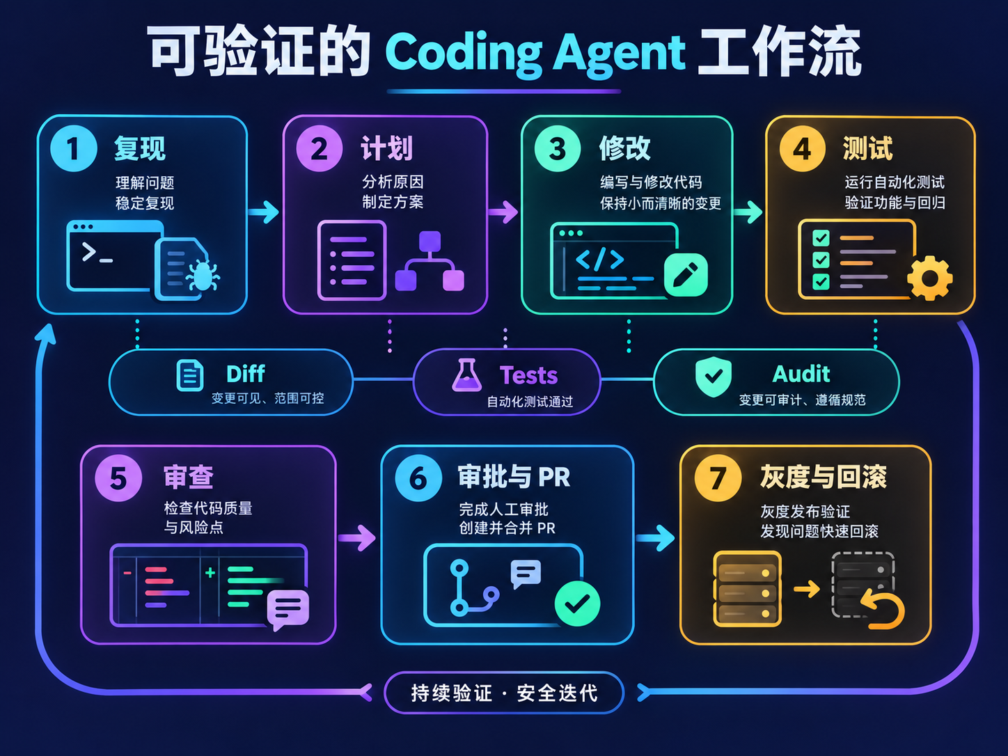Claude Opus 5.5 Coding Agent 项目工作流图