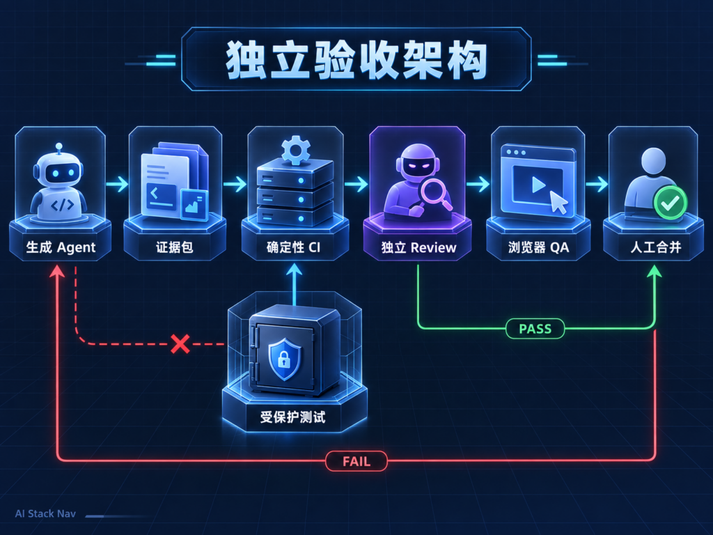 生成 Agent、CI、独立 Review、浏览器 QA 与人工合并架构